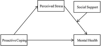 Proactive Coping and Mental Health Among Airline <mark class="highlighted">Pilots</mark> During China's Regular Prevention and Control of COVID-19: The Role of Perceived Stress and Social Support